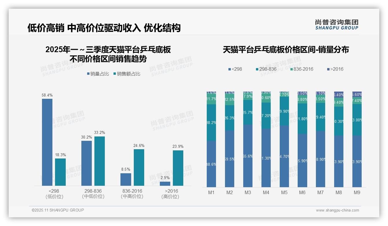 行业风向：尚普咨询集团报告提出京东乒乓底板高端市场占比32.7%领先-2025年11月-乒乓底板-38