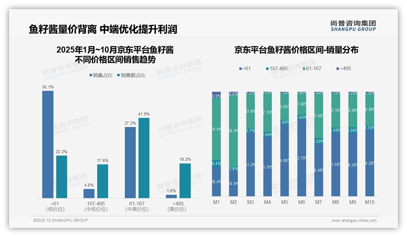 鱼籽酱51到100元每50克价格带占34%最吸金——尚普咨询集团独家披露-2025年12月-鱼籽酱-38