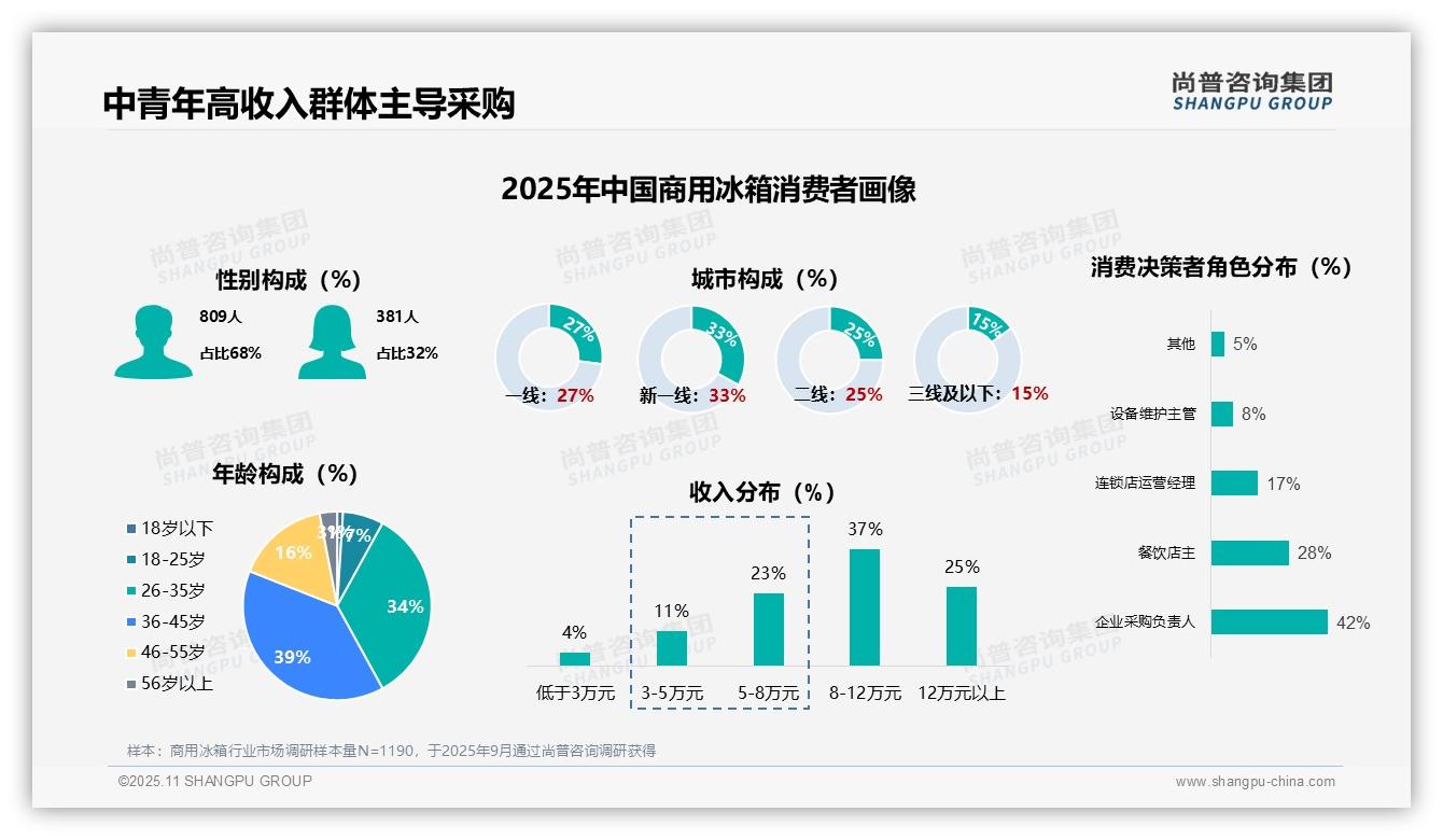 决策参考：尚普咨询集团报告强调58%商用冰箱用户更换周期超2年-2025年11月-商用冰箱-38