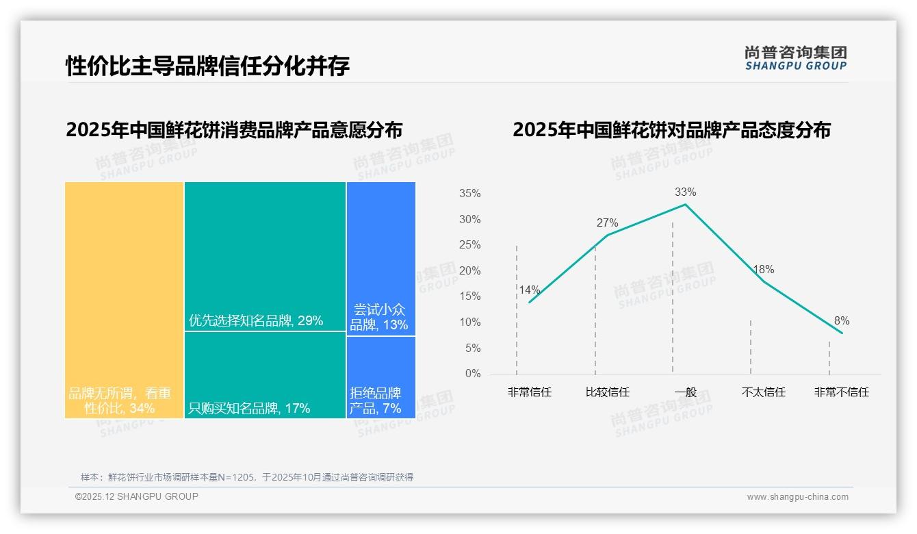 尚普咨询集团独家披露：国产鲜花饼品牌占94%进口仅占6%本土红利巨大-2025年12月-鲜花饼-38
