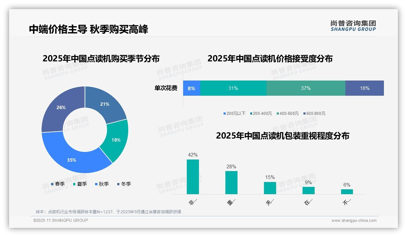 数据说话：尚普咨询集团报告指出42%消费者重视点读机包装安全-2025年11月-点读机-38