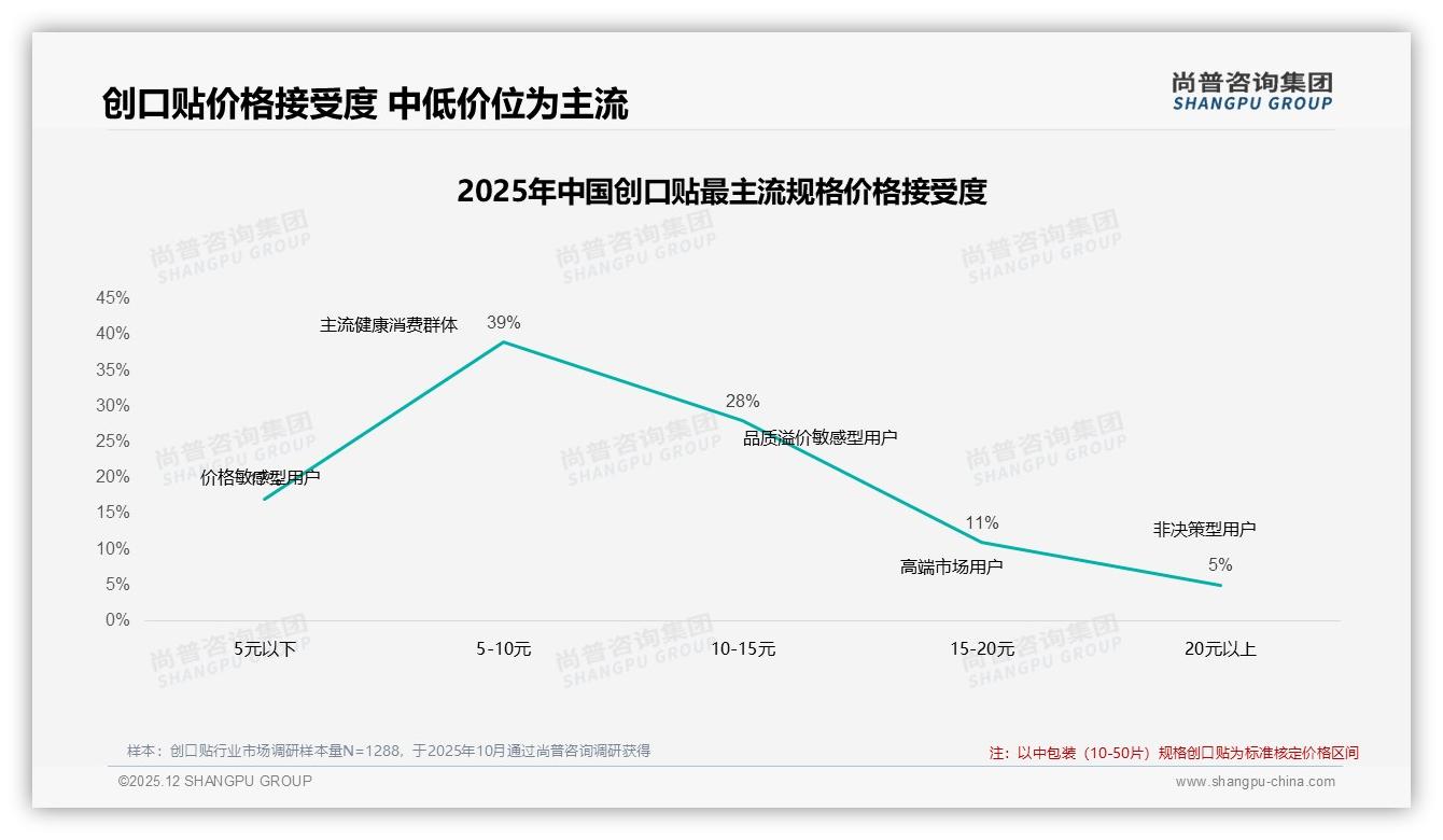 10至30元47%中低价位段主导，创口贴价格带升级空间显现-2025年12月-创口贴-38