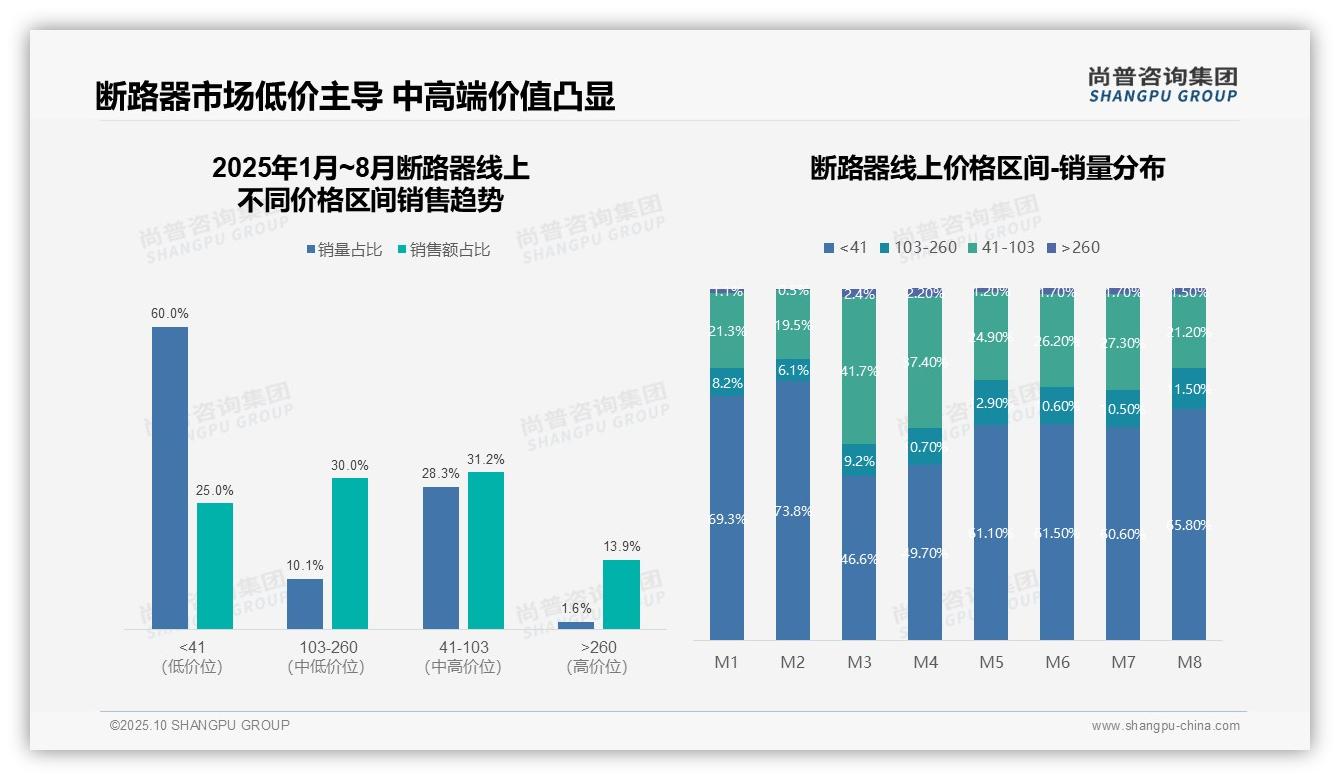 重磅发现：天猫占据78.3%线上销售主导，尚普咨询集团报告发布-2025年10月-断路器-38