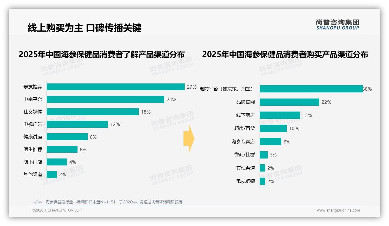 300到800元价格段占56%，海参保健品中端爆款公式曝光——来源：尚普咨询集团最新海参保健品研报-2026年1月-海参保健品-38
