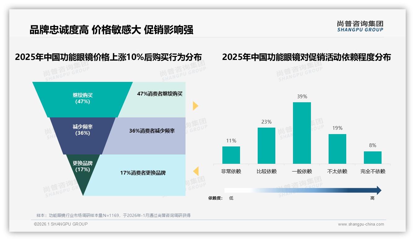 74%低频消费制约复购，功能眼镜品牌急需场景激活新策略——尚普咨询集团报告披露-2026年1月-功能眼镜-38