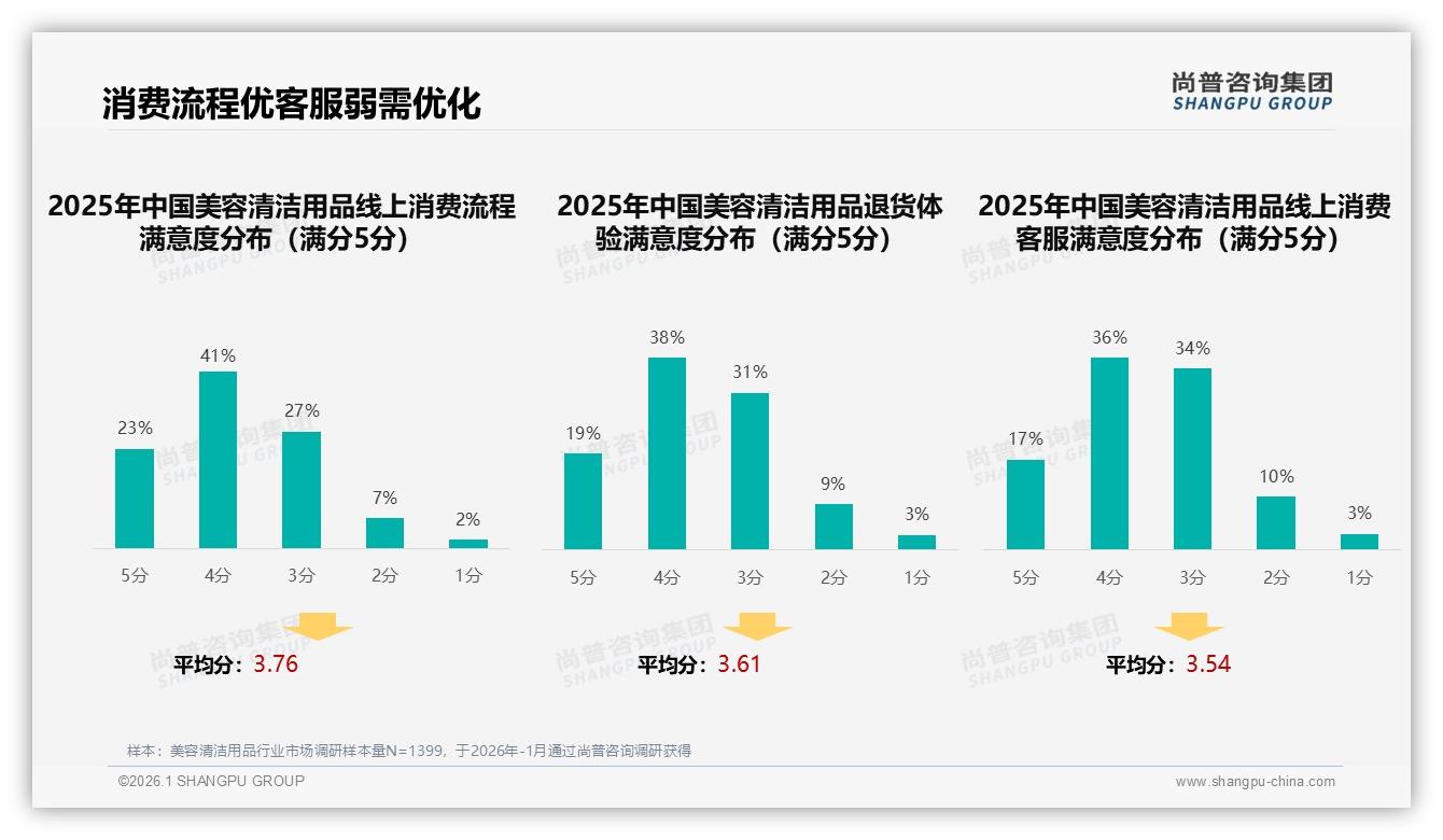 智能推荐占比23%美容清洁用品数字体验升级，尚普咨询集团趋势洞察报告-2026年1月-美容清洁用品-38