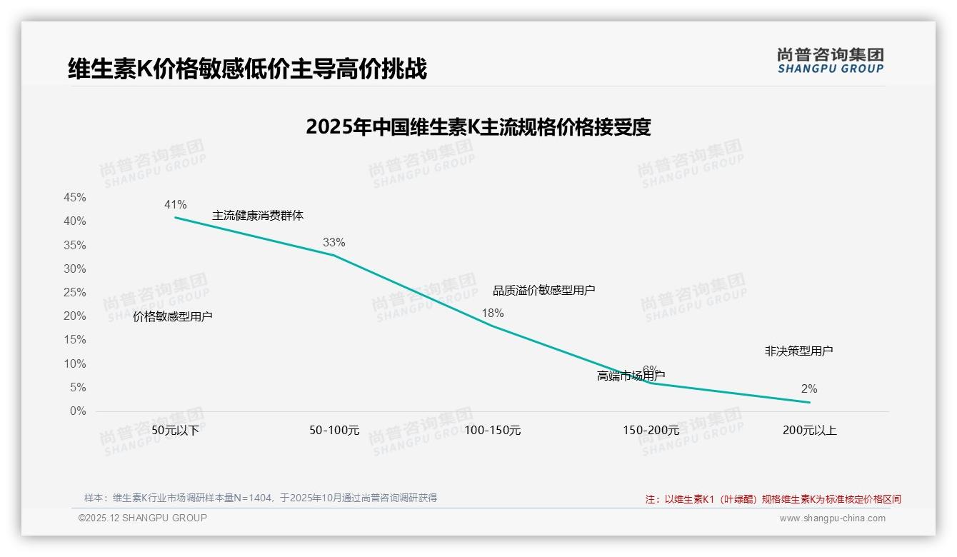维生素K社交营销38%依赖微信朋友圈，尚普咨询集团建议品牌押注真实用户体验裂变-2025年12月-维生素K-38