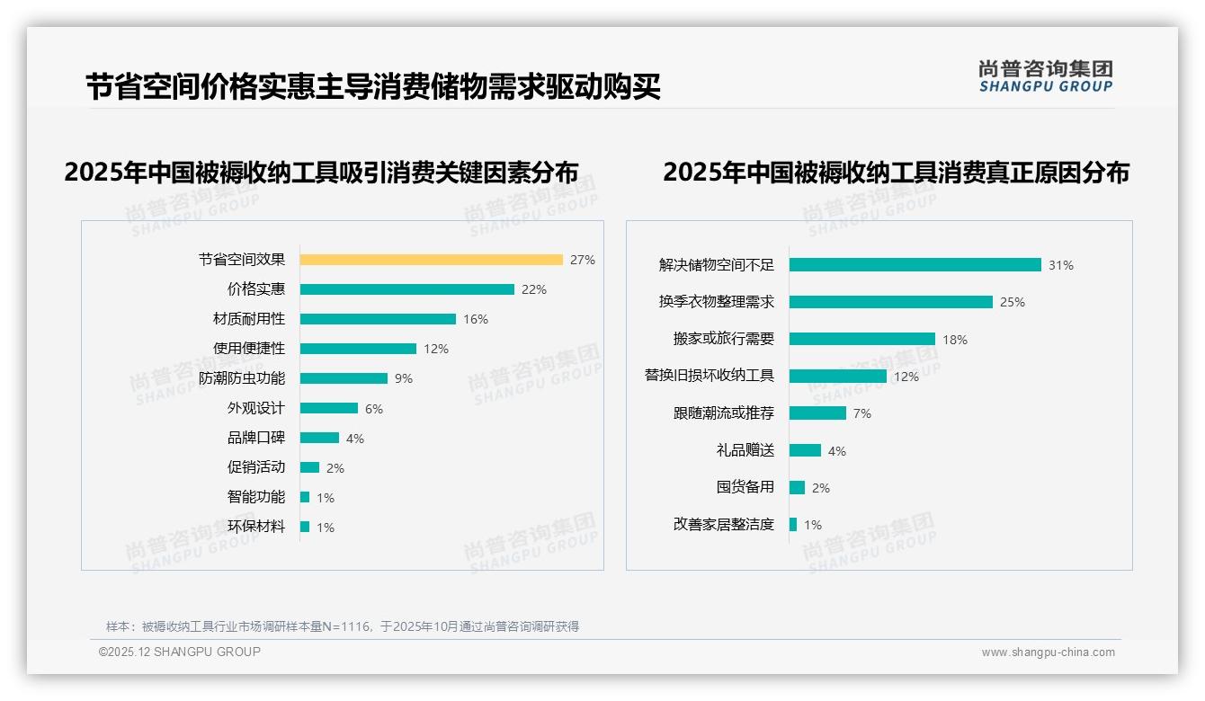 36到69元价格段贡献36.9%销售额，中高端被褥收纳工具成利润核心——尚普咨询集团白皮书指出-2025年12月-被褥收纳工具-38