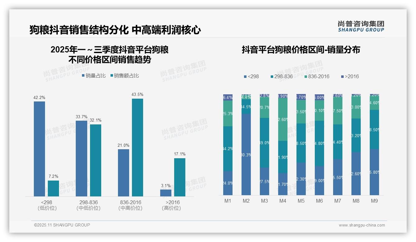 京东高端宠物食品占比32.7%,尚普咨询集团年度报告精华-2025年11月-狗粮-38