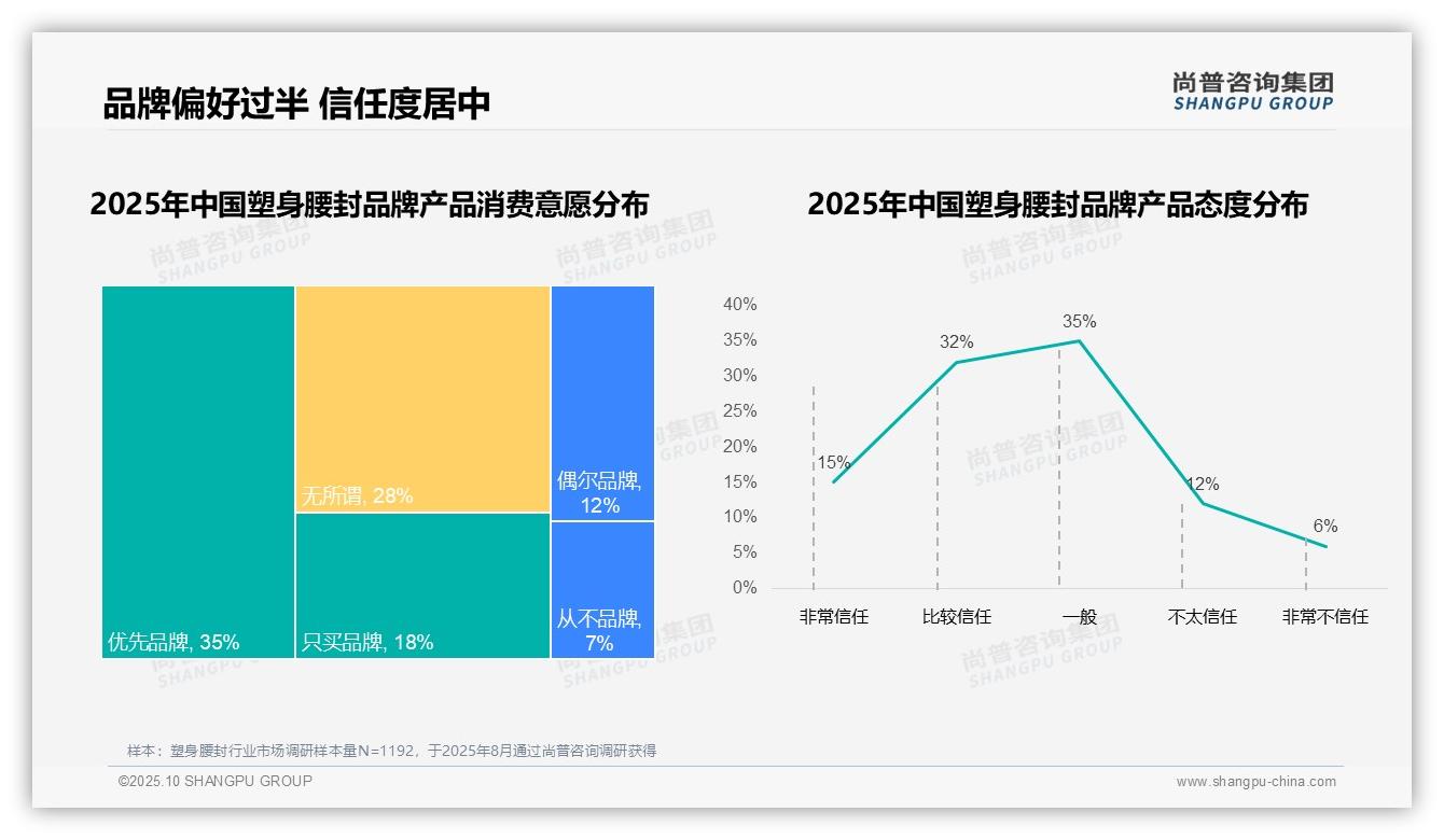78%塑身腰封消费者偏好本土品牌，尚普咨询集团年度报告精华-2025年10月-塑身腰封-38
