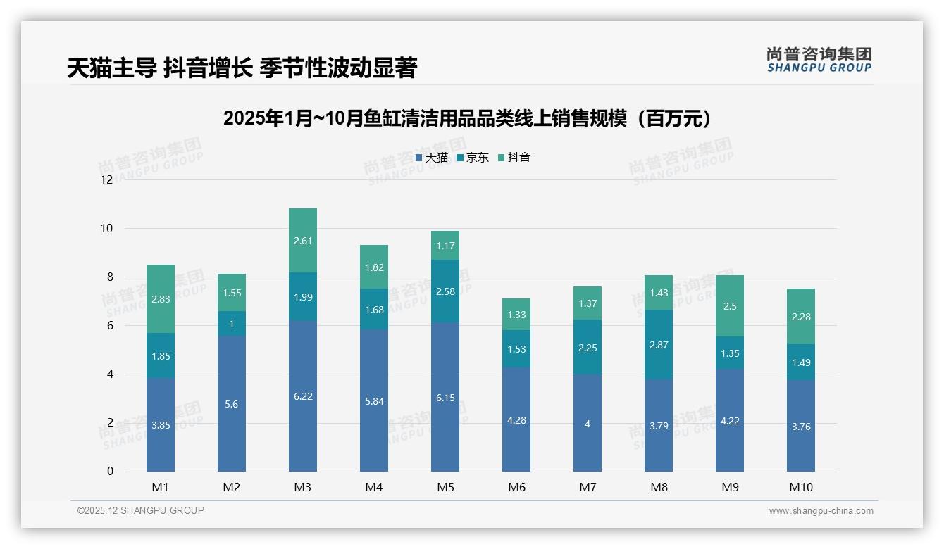 鱼缸清洁用品68%低价销量倒挂，60-142元9%量抢28%销售额——尚普咨询集团数据洞察-2025年12月-鱼缸清洁用品-38