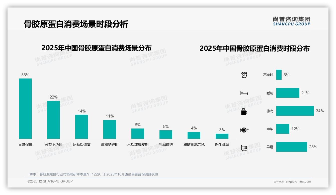 尚普咨询集团骨胶原蛋白品类年报：冬季需求32%峰值，品牌押宝瓶装34%包装-2025年12月-骨胶原蛋白-38
