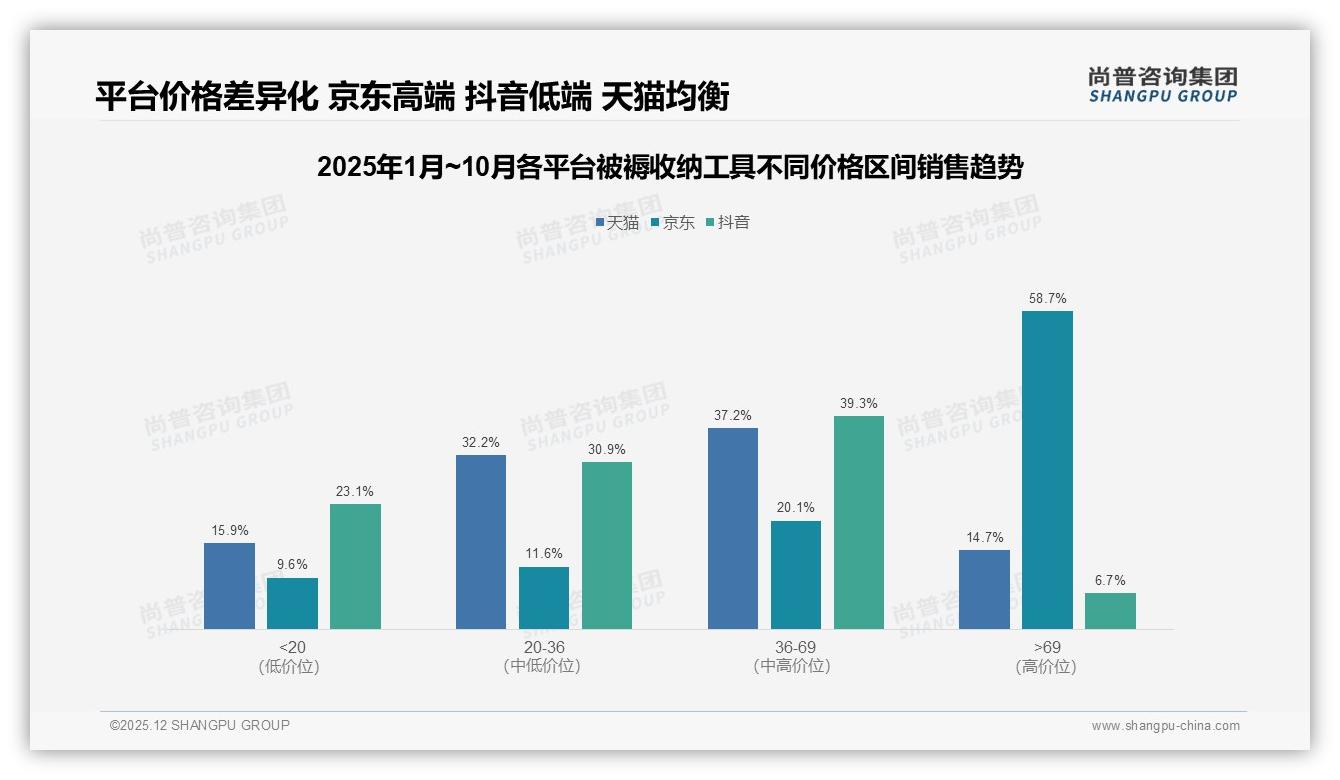 42%信息来自电商，34%来自社媒，被褥收纳工具数字渠道占76%——尚普咨询集团品类洞察-2025年12月-被褥收纳工具-38