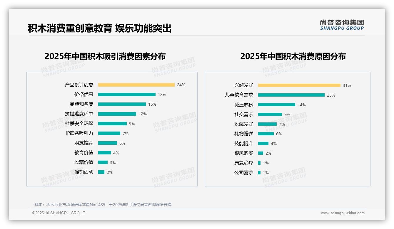 行业风向：尚普咨询集团报告提出67%积木消费者愿意推荐-2025年10月-积木-38