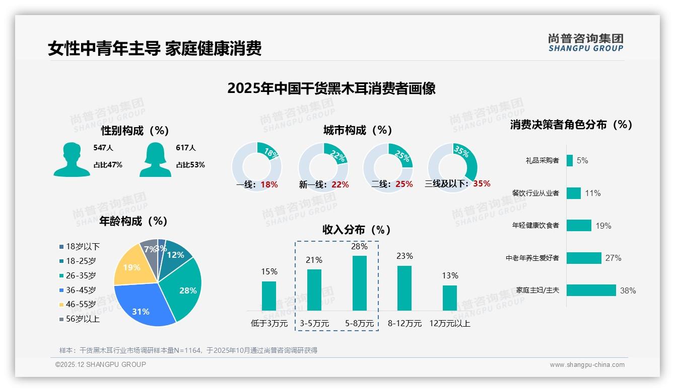 尚普咨询集团干货黑木耳调研结果：仅18%复购率超90%，价格更优惠驱动32%消费者换品牌-2025年12月-干货黑木耳-38