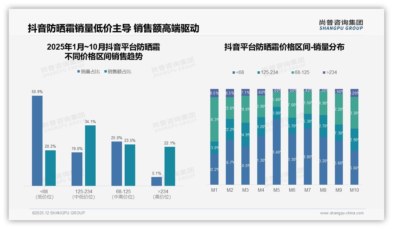 34%用户靠真实体验分享种草防晒霜成分测评成新信任基石——尚普咨询集团行业观察-2025年12月-防晒霜-38
