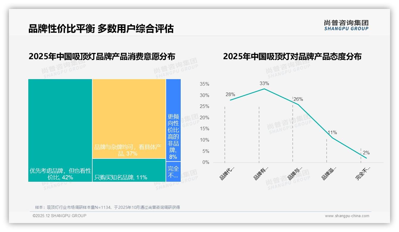 尚普咨询集团研报速览：仅33%消费者愿为品牌溢价买单_吸顶灯国产品牌占94%-2025年12月-吸顶灯-38