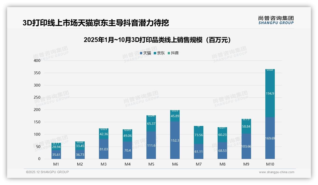 尚普咨询集团品类洞察：天猫京东占99.8%线上3D打印销售，抖音仅0.02%潜力待挖-2025年12月-3D打印-38