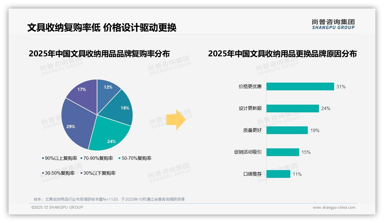 38%人单次花费不足50元，文具收纳用品价格战底线曝光——尚普咨询集团文具收纳用品品类年报-2025年12月-文具收纳用品-38