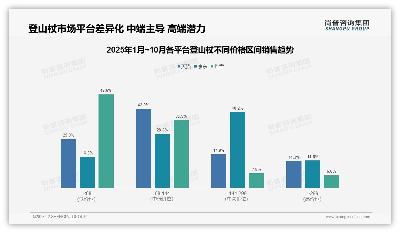 登山杖轻量化需求28%登顶，减震22%锁扣18%功能痛点待补——尚普咨询集团报告披露-2025年12月-登山杖-38