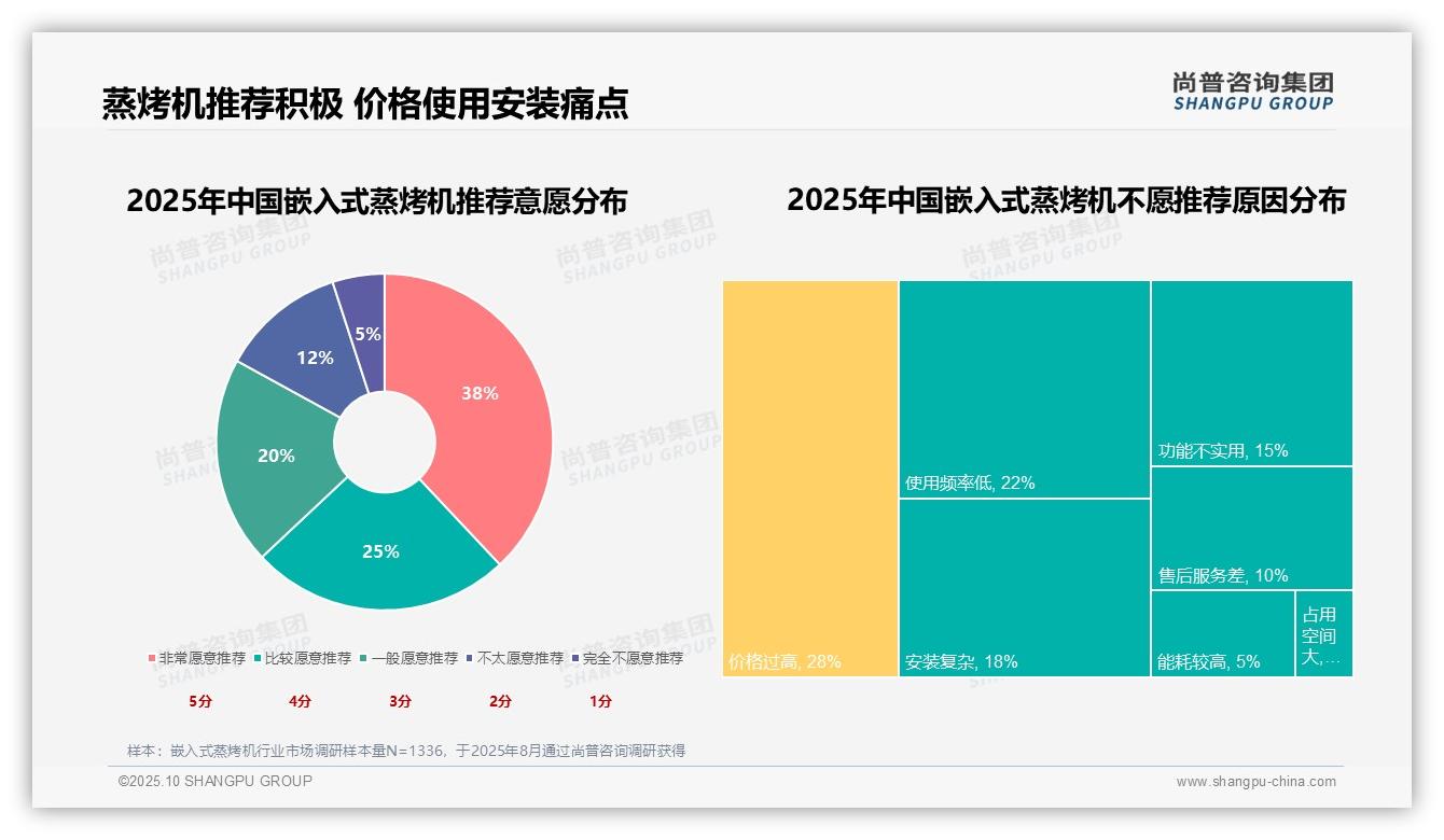 决策参考：尚普咨询集团报告强调83%25消费者持积极推荐态度-2025年10月-嵌入式蒸烤机-38