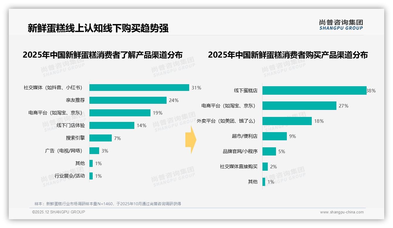 31%智能推荐主导线上新鲜蛋糕体验，尚普咨询集团独家披露：退货满意度仅53%-2025年12月-新鲜蛋糕-38