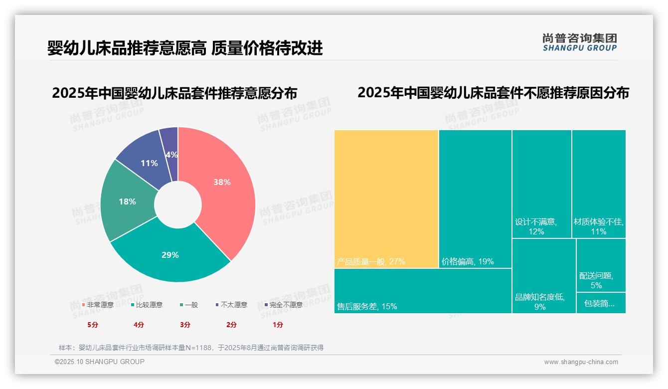 尚普咨询集团报告解读：为何说67%消费者愿意推荐婴幼儿床品套件-2025年10月-婴幼儿床品套件-38