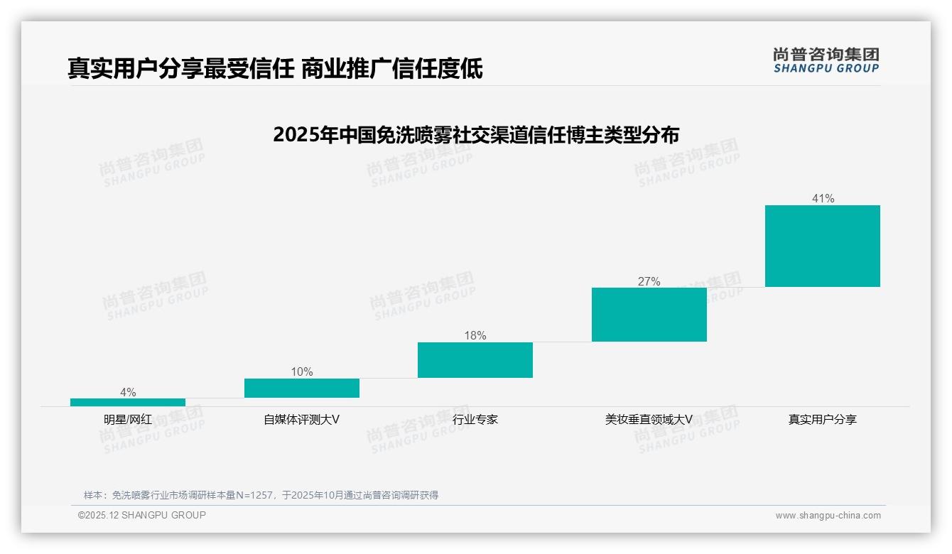 免洗喷雾34%周活用户养成记，品牌如何借力社交媒体完成高频渗透——尚普咨询集团报告披露-2025年12月-免洗喷雾-38