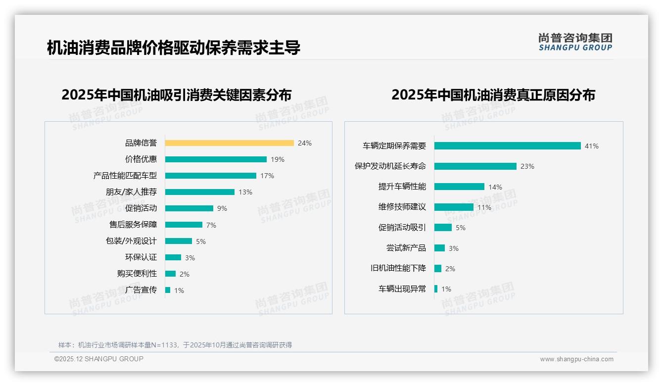 尚普咨询集团机油趋势报告：26-45岁男性消费者占比65%驱动机油市场升级-2025年12月-机油-38