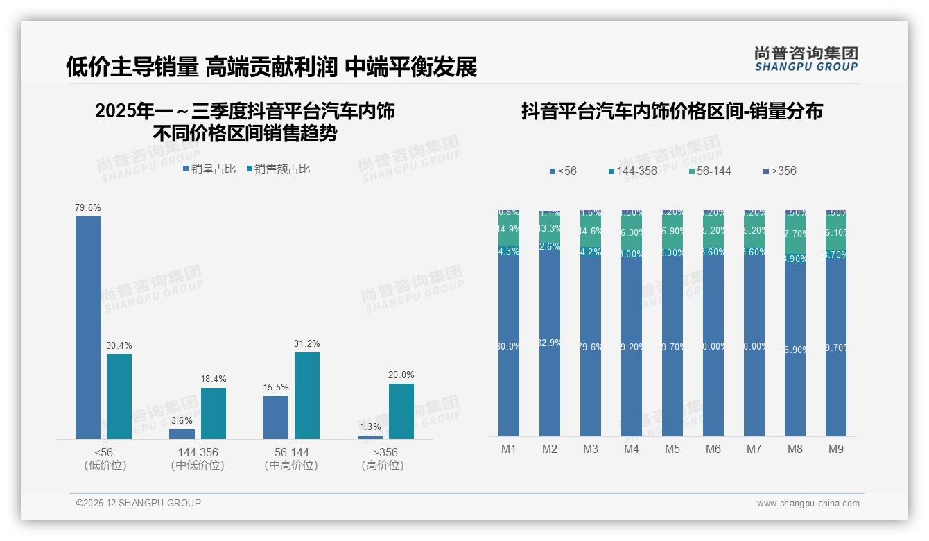 尚普咨询集团数据洞察：61%男性中青年主导汽车内饰百元平价消费-2025年12月-汽车内饰-38
