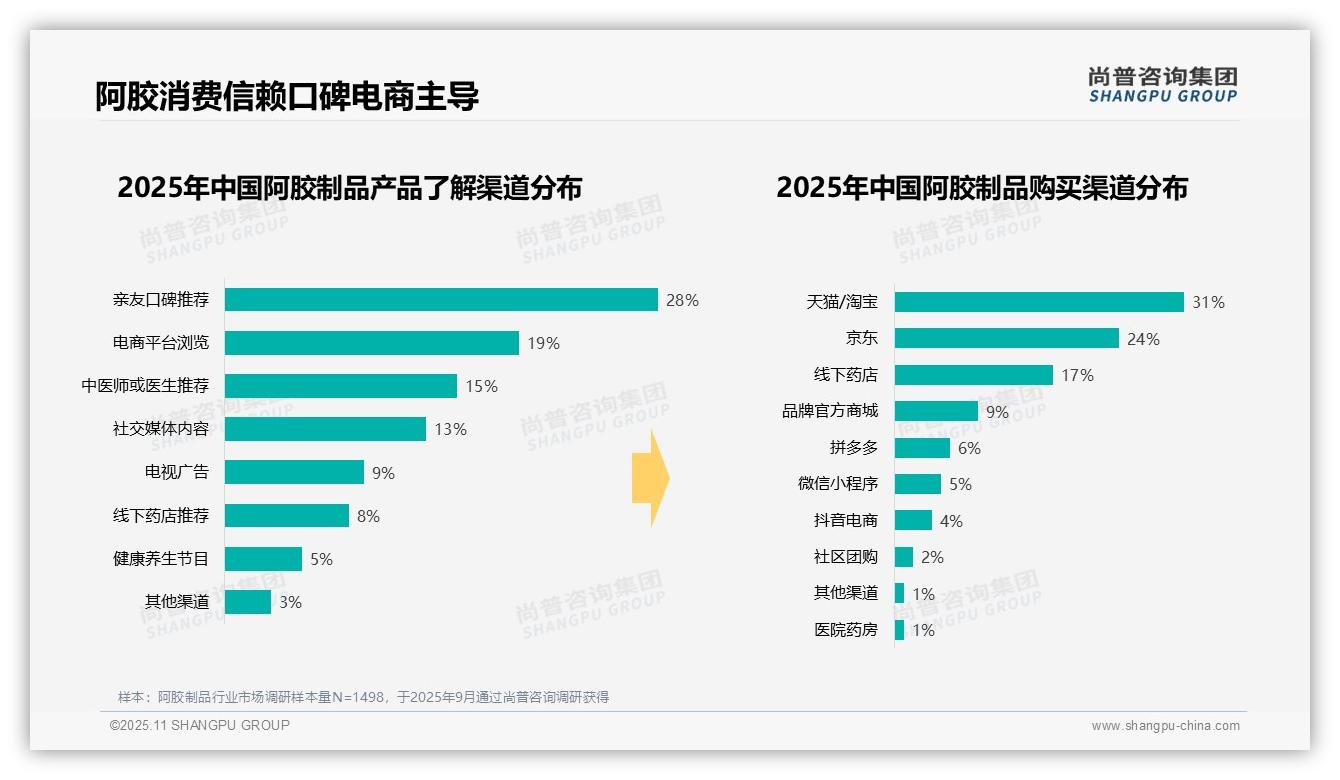 冬季阿胶制品消费占比高达41%，_尚普咨询集团报告给出权威数据-2025年11月-阿胶制品-38