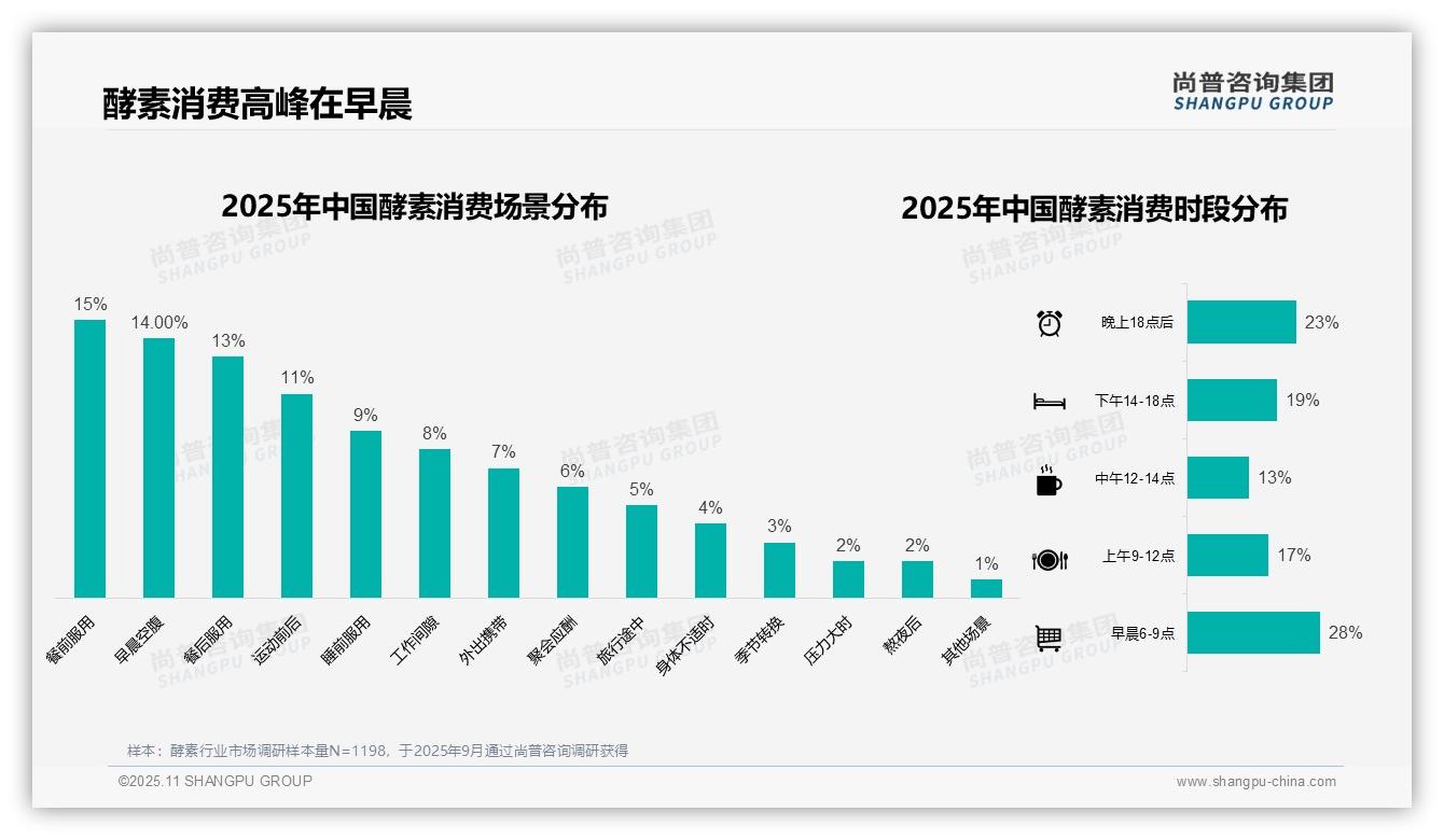 官方数据：尚普咨询集团报告显示28%酵素消费集中在早晨时段-2025年11月-酵素-38