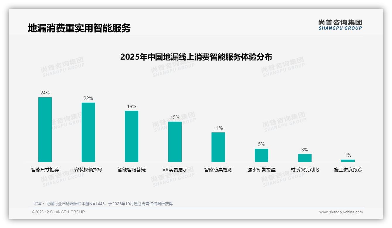 防臭功能优先占27%地漏健康痛点成溢价突破口——尚普咨询集团白皮书指出-2025年12月-地漏-38