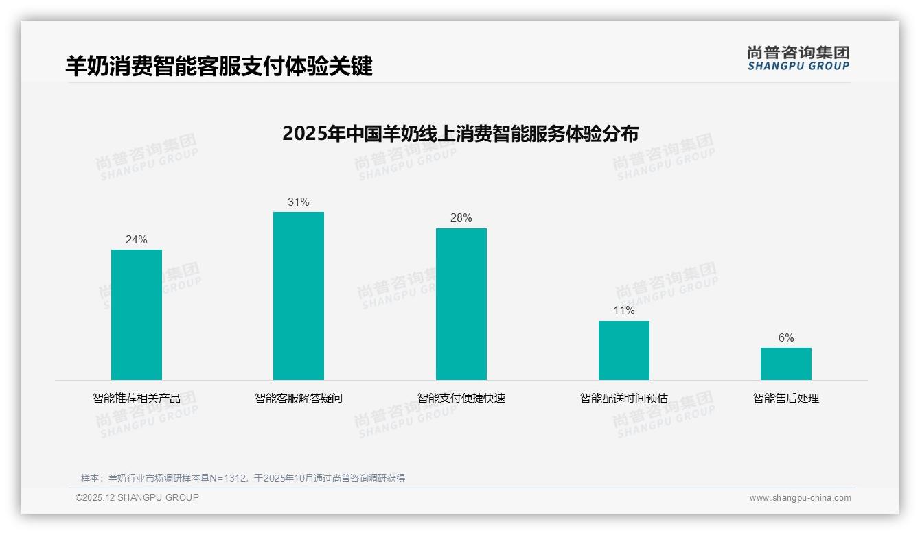微信朋友圈43%羊奶种草率，营养师信任度41%——尚普咨询集团社交传播研究-2025年12月-羊奶-38