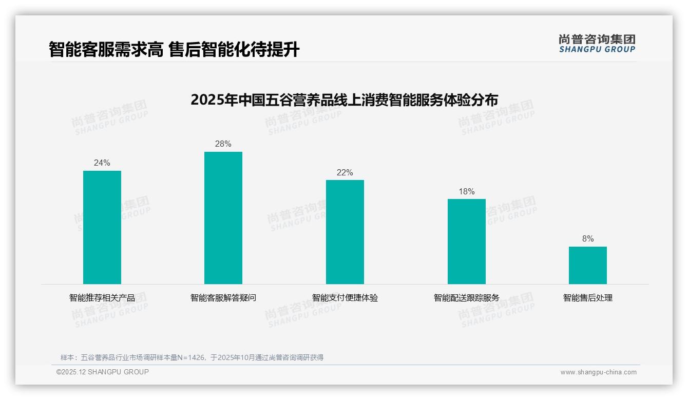 尚普咨询集团数据洞察：26-45岁占60%五谷营养品消费，二线城市健康需求爆发-2025年12月-五谷营养品-38