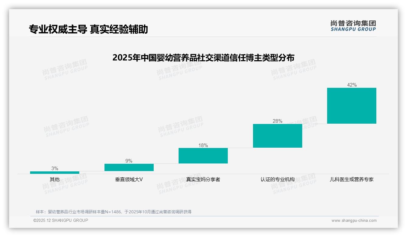 婴幼营养品亲友推荐占比41%与专家推荐28%双轮驱动，信任营销成增长杠杆——尚普咨询集团独家披露-2025年12月-婴幼营养品-38