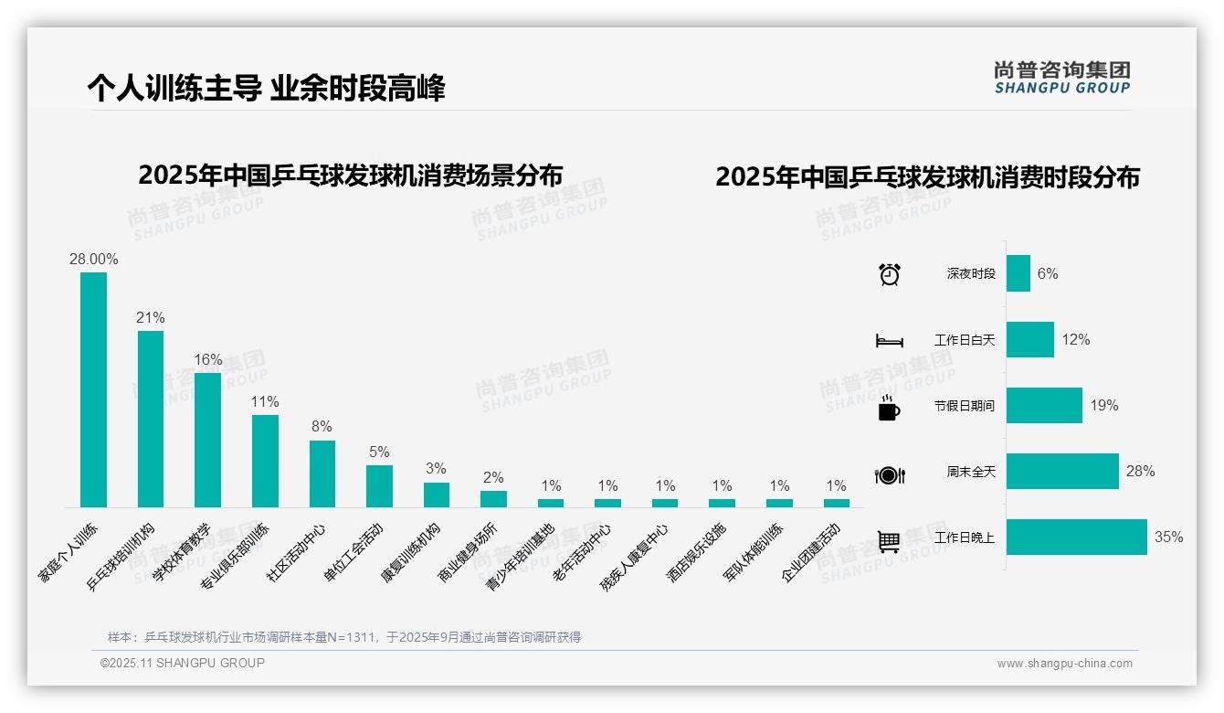 35%消费者选择中等价位乒乓球发球机，该趋势获尚普咨询集团报告支持-2025年11月-乒乓球发球机-38