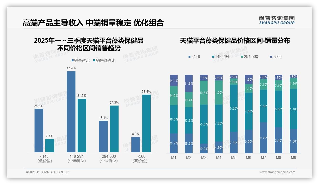 33.6%销售额来自高端藻类保健品——尚普咨询集团研究报告关键发现-2025年11月-藻类保健品-38