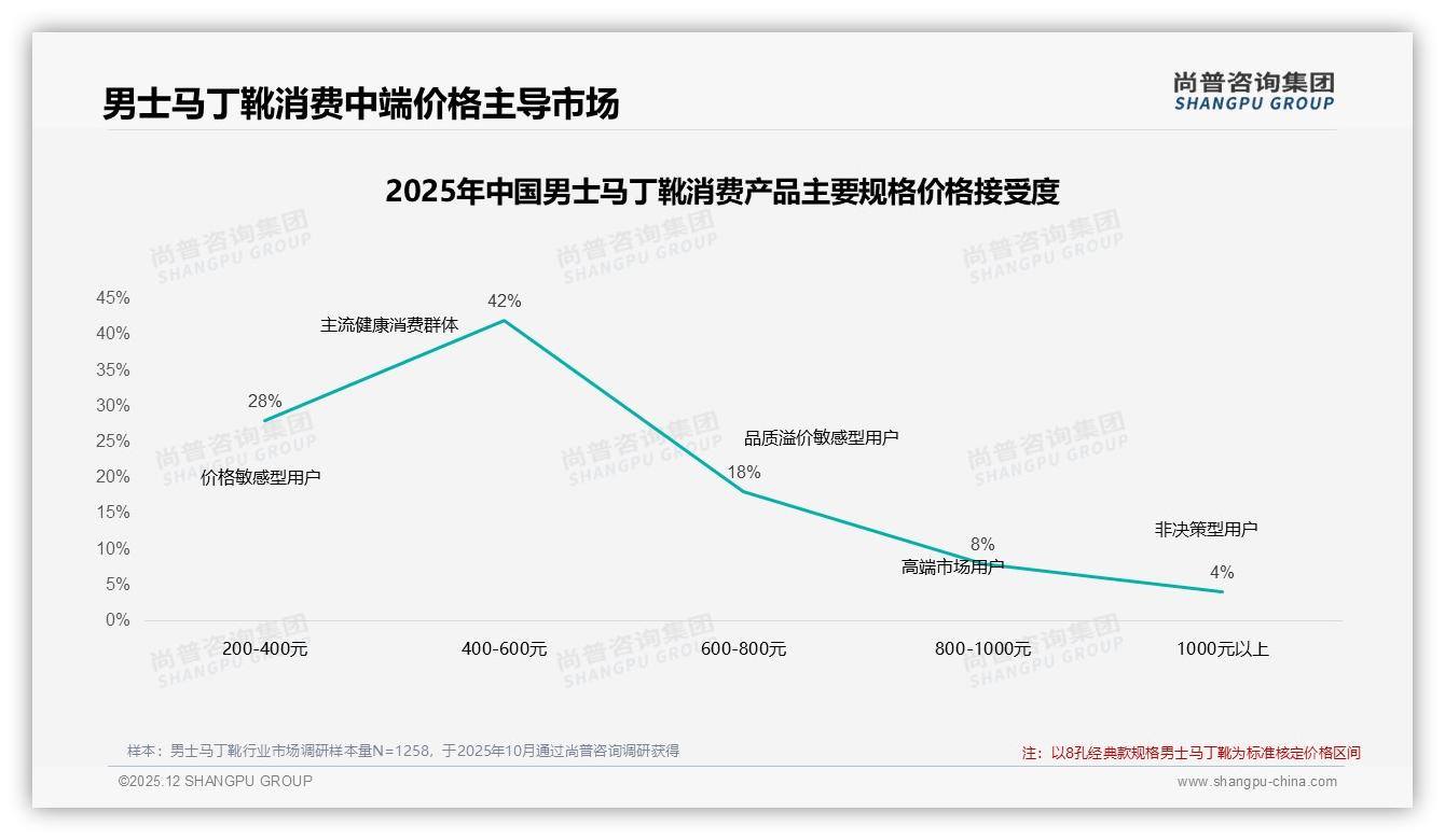 黑色35%偏好男士马丁靴经典色稳占街头通勤C位——尚普咨询集团男士马丁靴调研结果-2025年12月-男士马丁靴-38