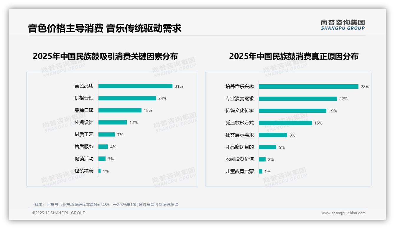 27%音质优先型消费者主导民族鼓选购_音色教育成品牌溢价突破口——尚普咨询集团趋势雷达报告-2025年12月-民族鼓-38