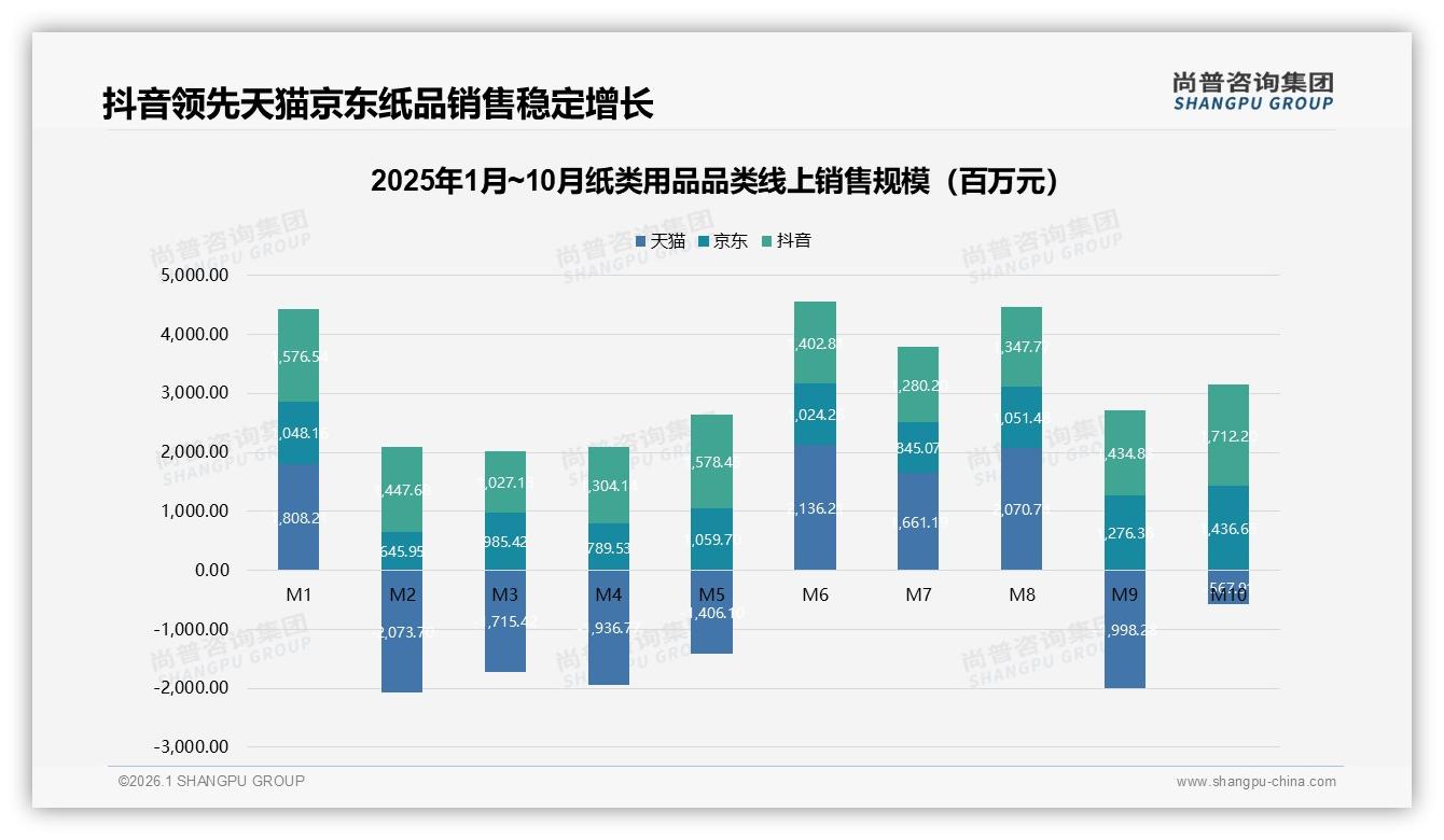 抖音14.3亿元销售额领跑纸类用品线上渠道，增长率8.6%超天猫——尚普咨询集团数据洞察-2026年1月-纸类用品-38