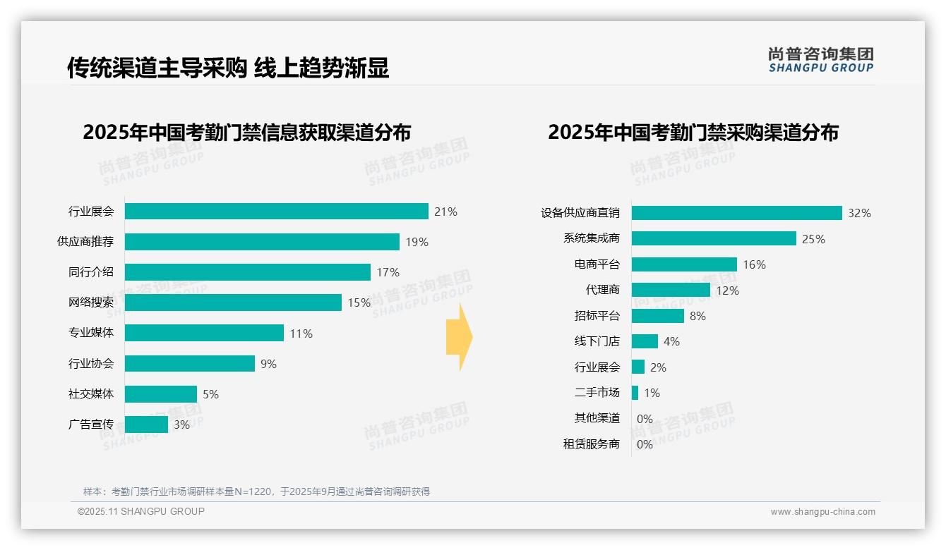尚普咨询集团报告出炉，指出工作日采购时段占比70%，企业采购行为高度集中-2025年11月-考勤门禁-38