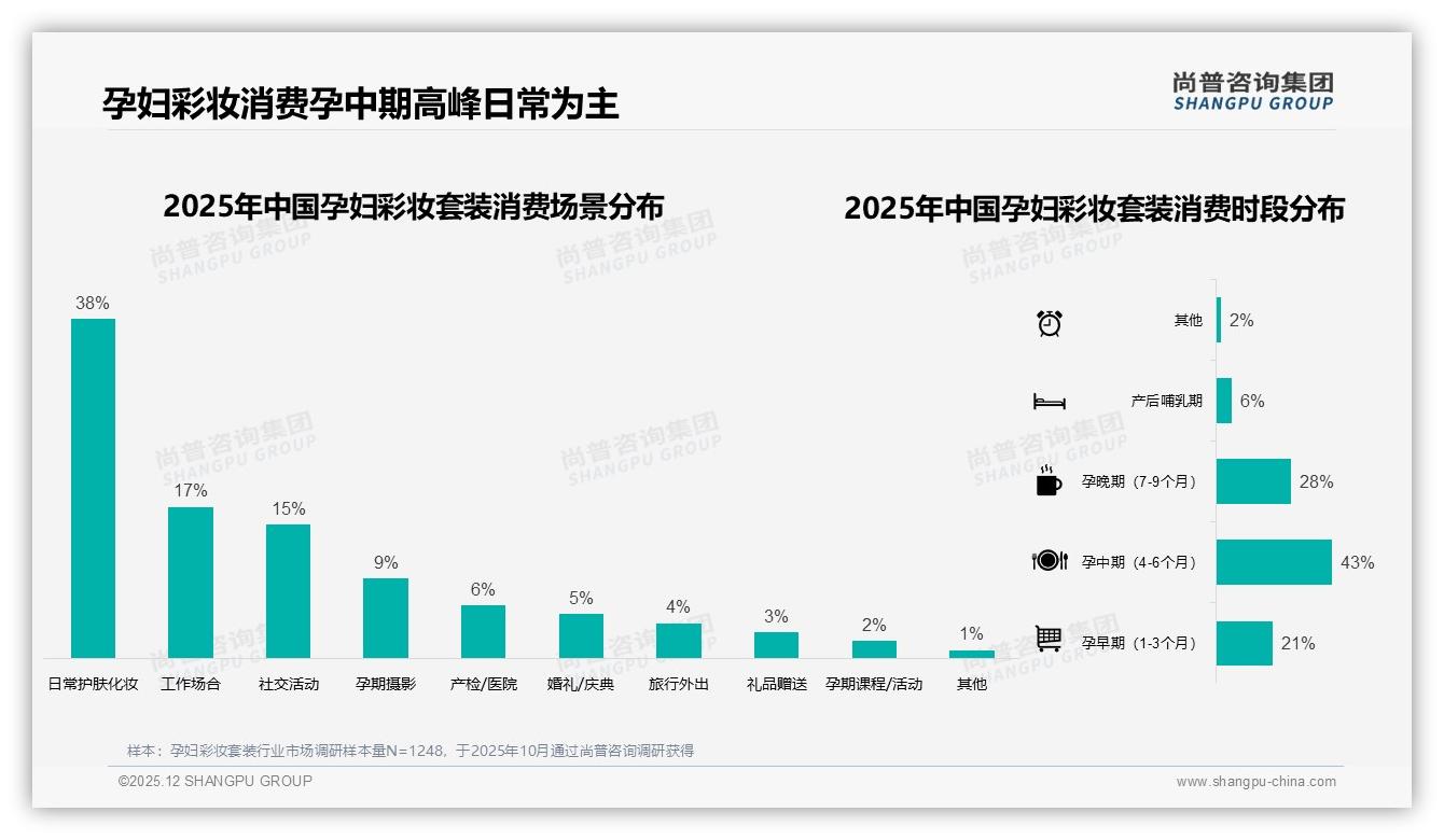 孕中期43%需求爆发，孕妇彩妆套装底妆唇妆套装23%最热销-2025年12月-孕妇彩妆套装-38