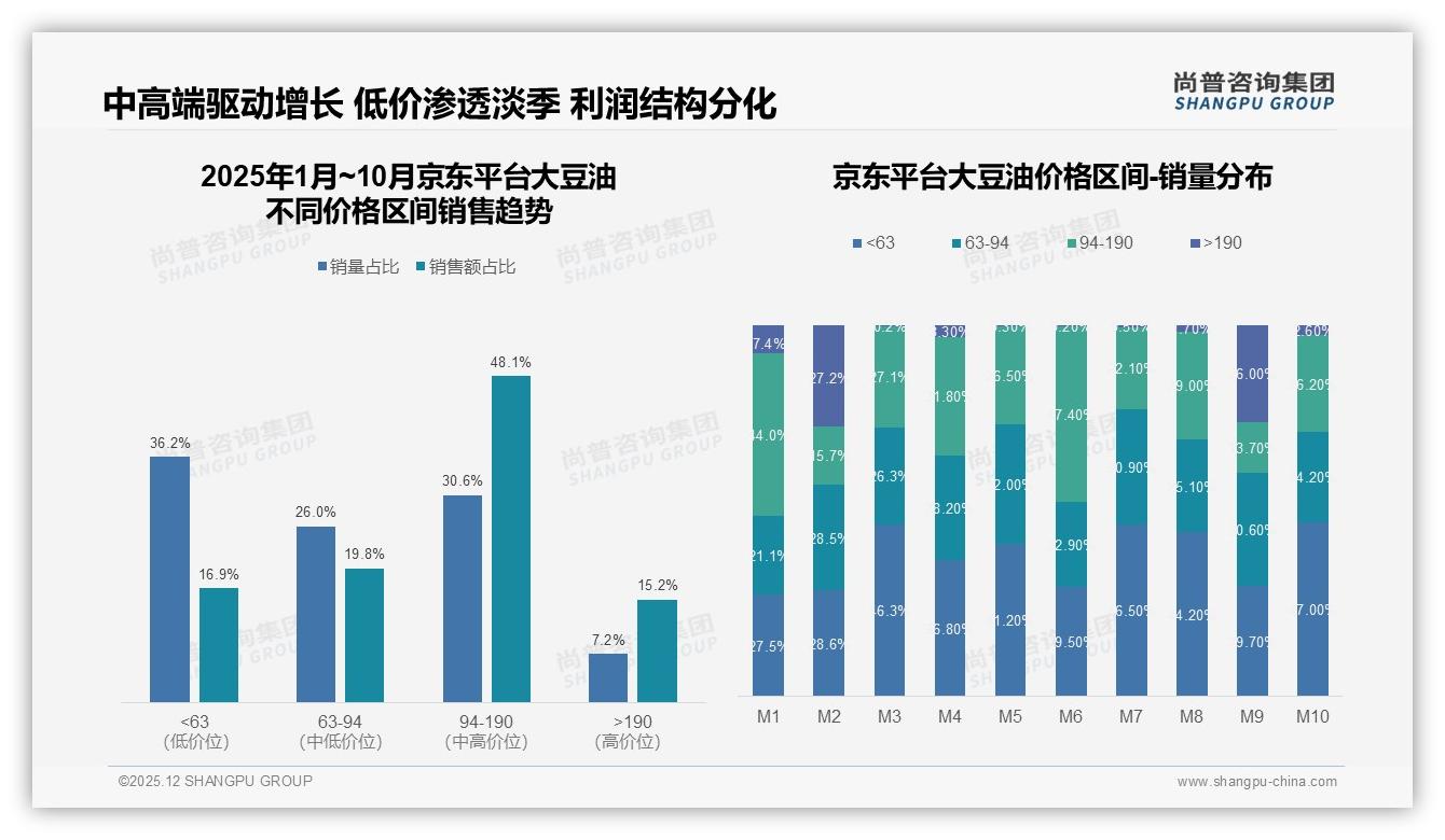 尚普咨询集团数据洞察：非转基因大豆油40%高偏好，健康标签溢价空间足-2025年12月-大豆油-38