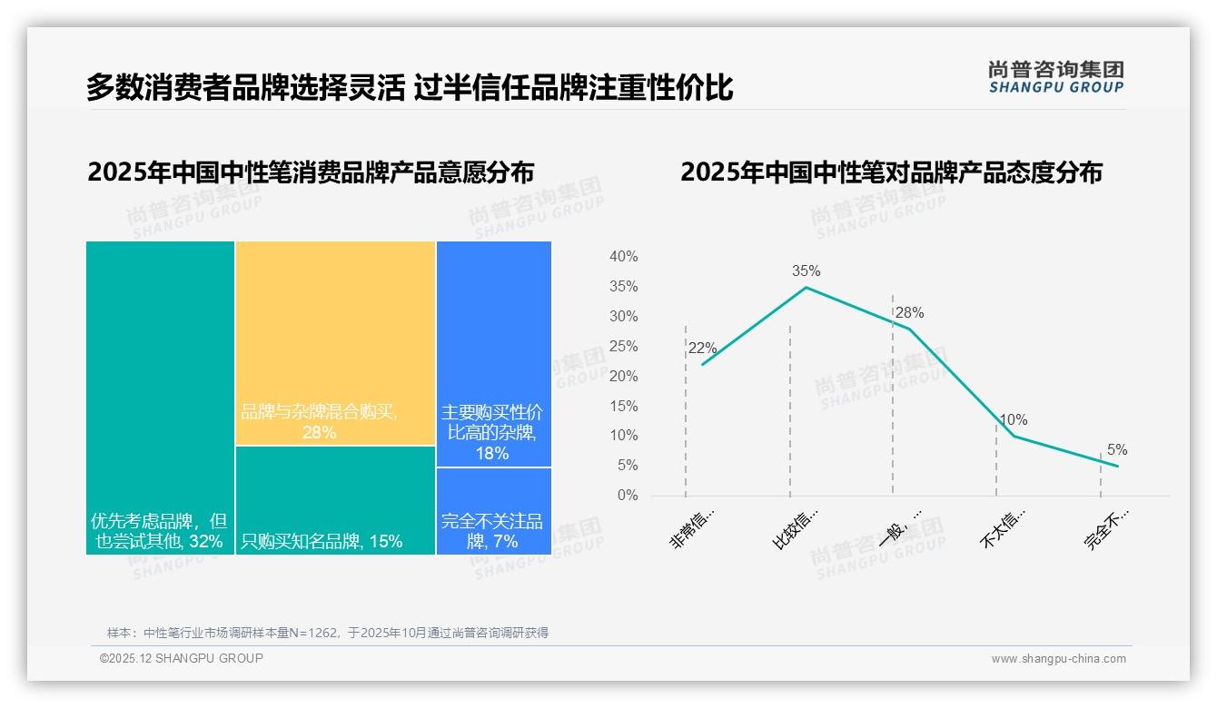 国产占比78%压倒进口，尚普咨询集团行业观察：价格敏感型38%中性笔用户重性价比-2025年12月-中性笔-38