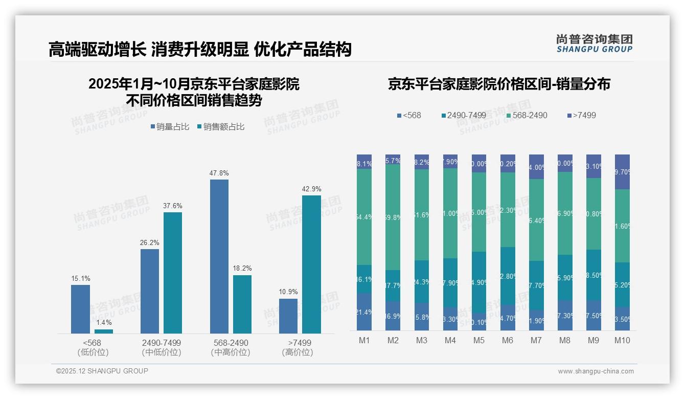 尚普咨询集团趋势雷达：京东42.9%销售额来自7499元以上高端家庭影院，消费升级明显-2025年12月-家庭影院-38