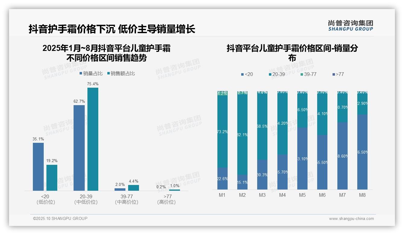中高端产品销售额占比68.0%，该趋势获尚普咨询集团报告支持-2025年10月-儿童护手霜-38
