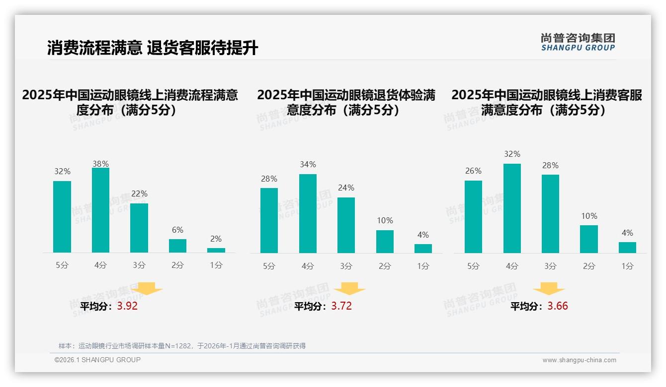 智能推荐23%需求旺，智能售后仅10%运动眼镜体验待补——尚普咨询集团趋势洞察报告-2026年1月-运动眼镜-38