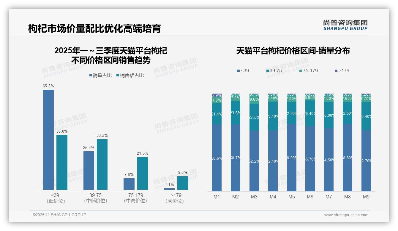 尚普咨询集团证实：京东枸杞中高端产品贡献36.5%销售额-2025年11月-枸杞-38