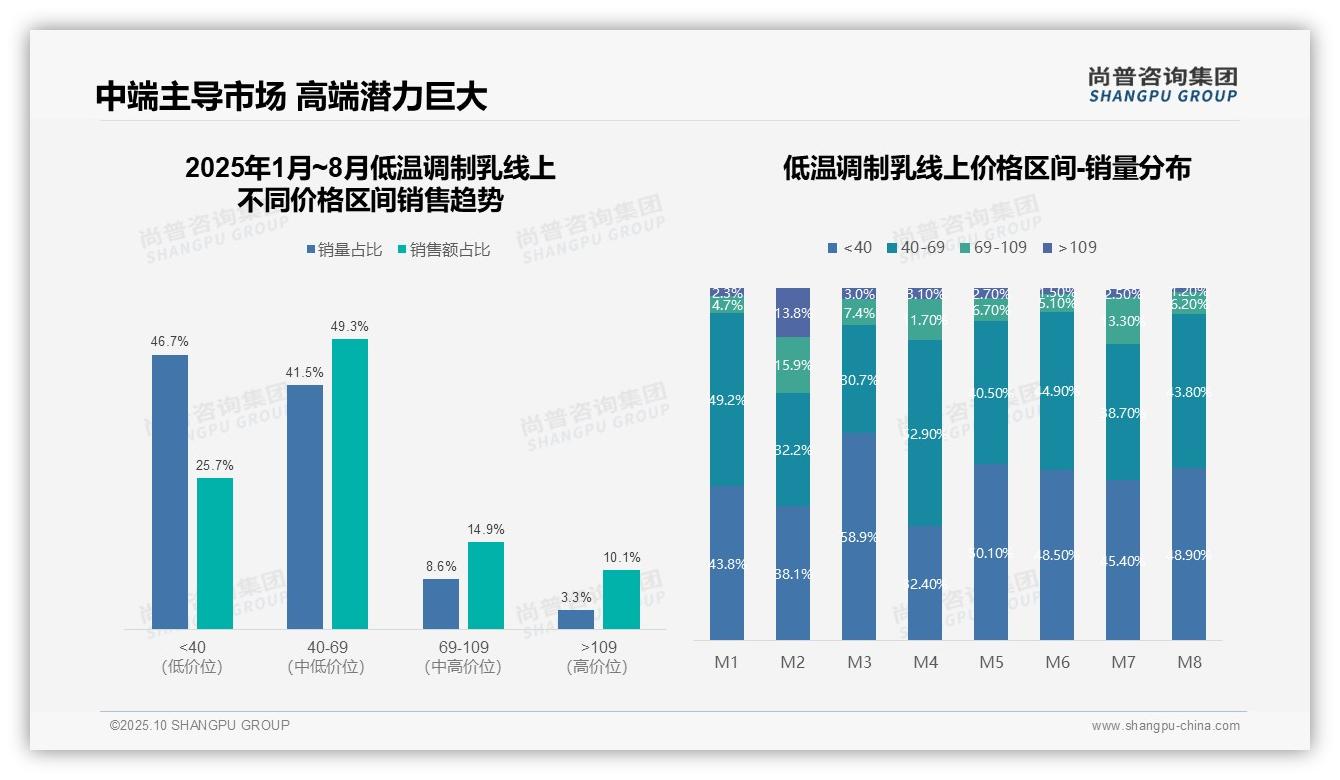 权威印证：尚普咨询集团调研报告确认天猫占据53.2%低温调制乳线上市场-2025年10月-低温调制乳-38